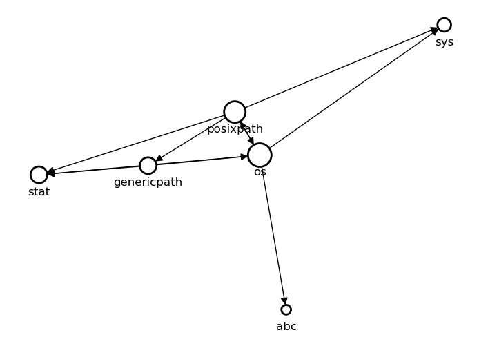 Dependency Graph of os Module