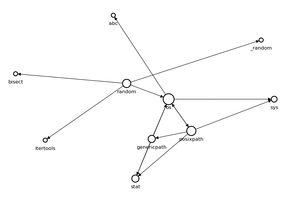 Dependency Graph of random Module