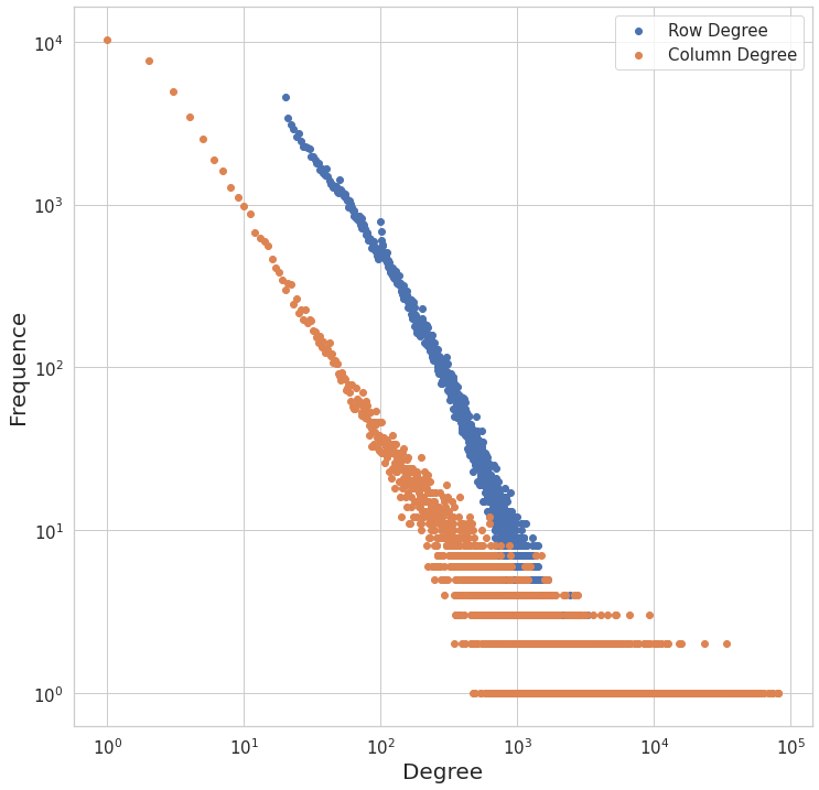 Degree-Frequence plot of rows (users) and columns (movies) in log scale