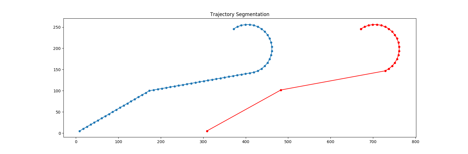 Trajectory optimization by removing insignificant points